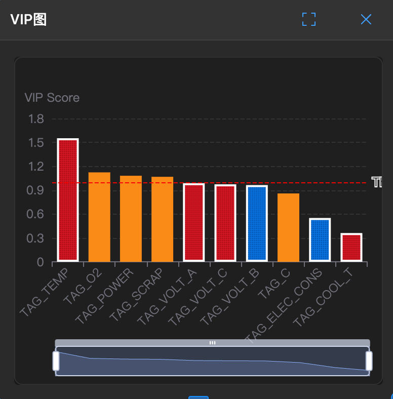 VIP 变量重要性图