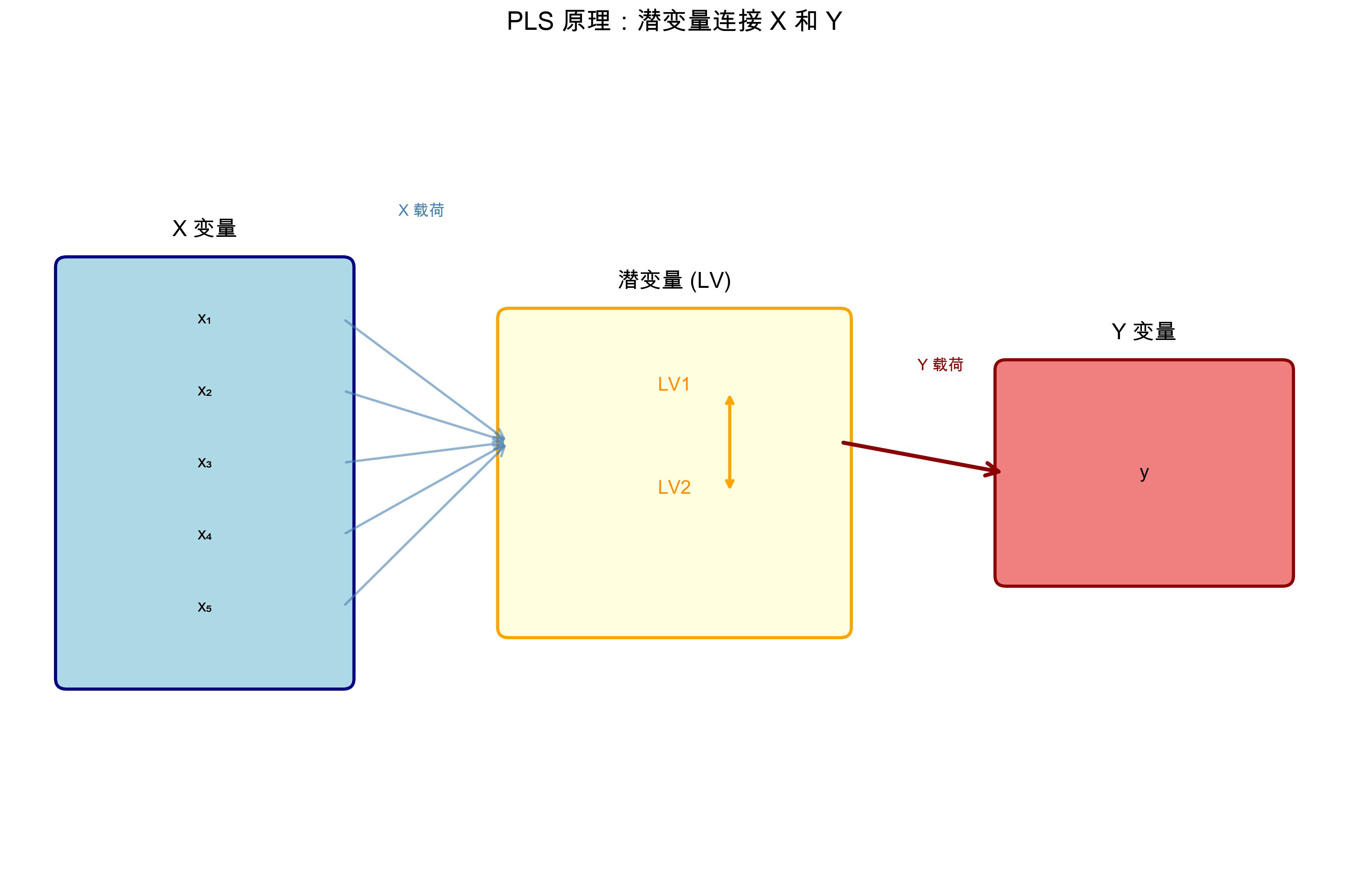 PLS原理示意图